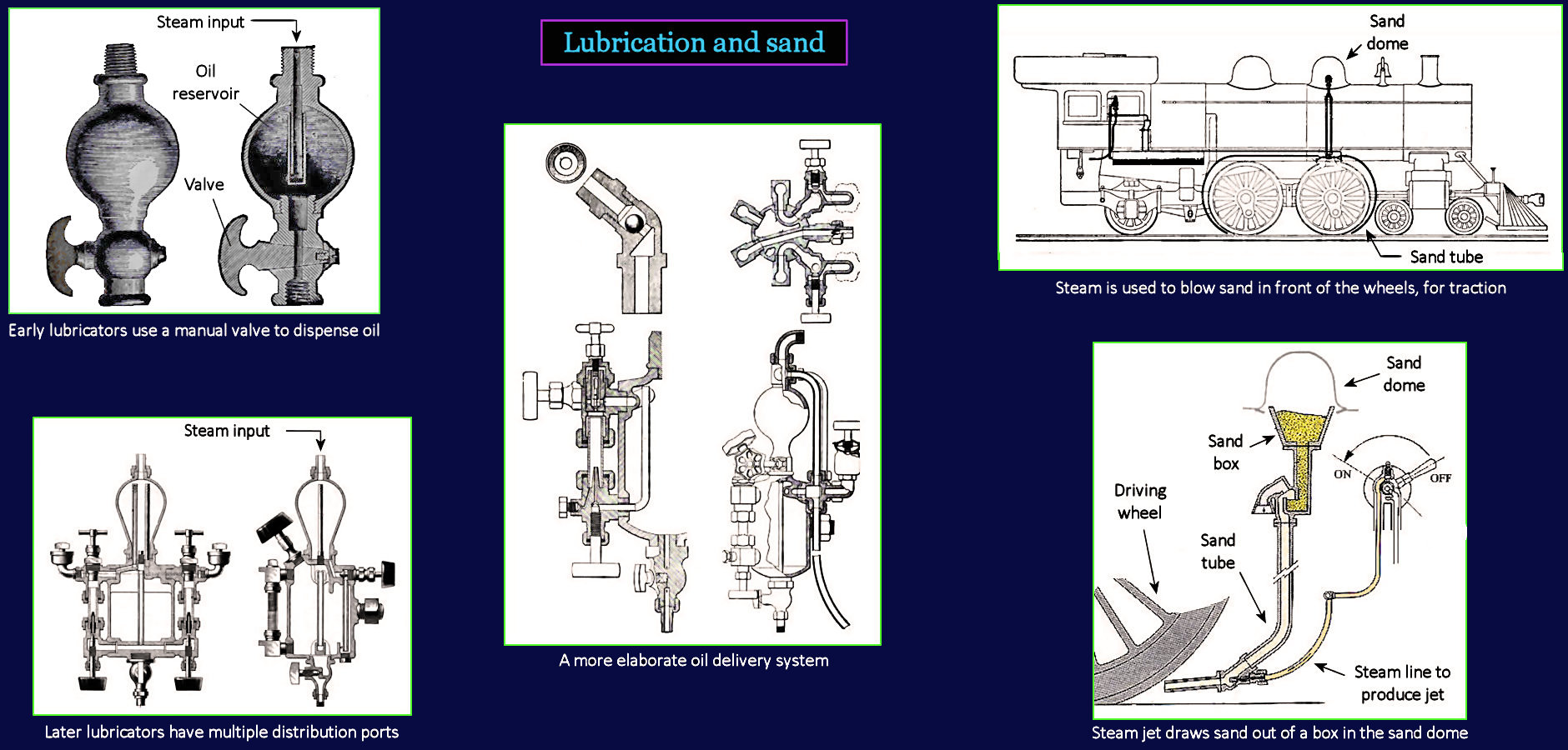 Locomotive lubricators and sand, 1860s
